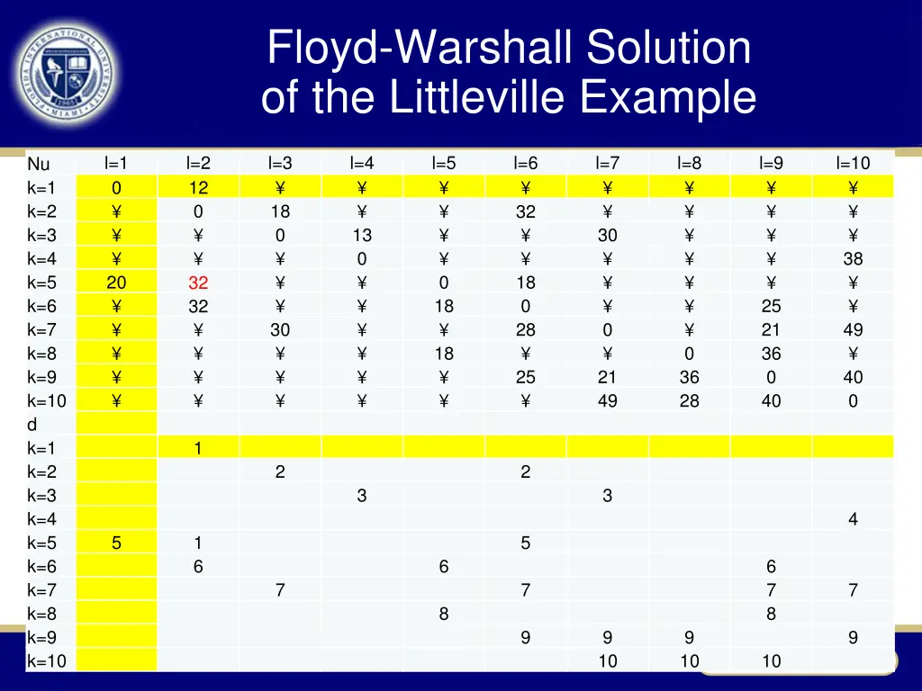 floyd warshall solution of the littleville example 1