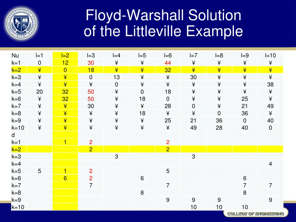 floyd warshall solution of the littleville example 2