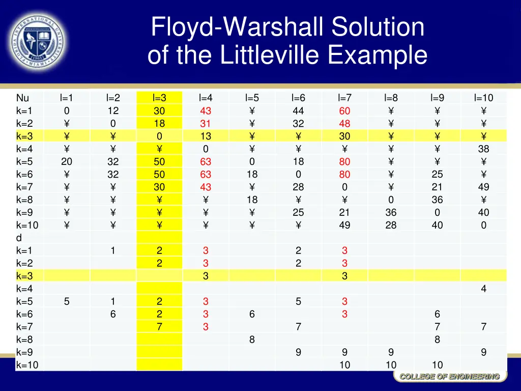 floyd warshall solution of the littleville example 3