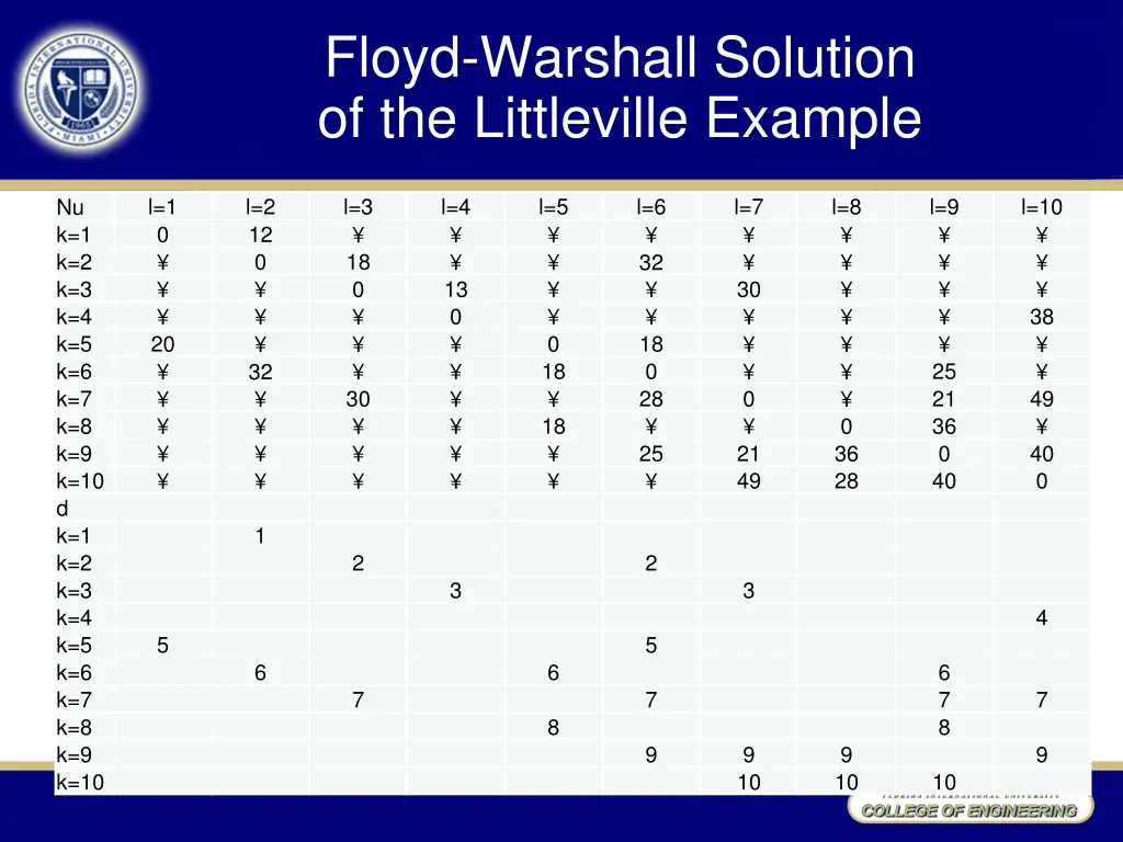 floyd warshall solution of the littleville example