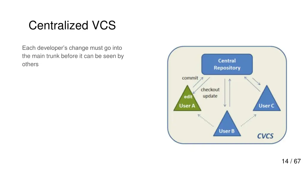 centralized vcs