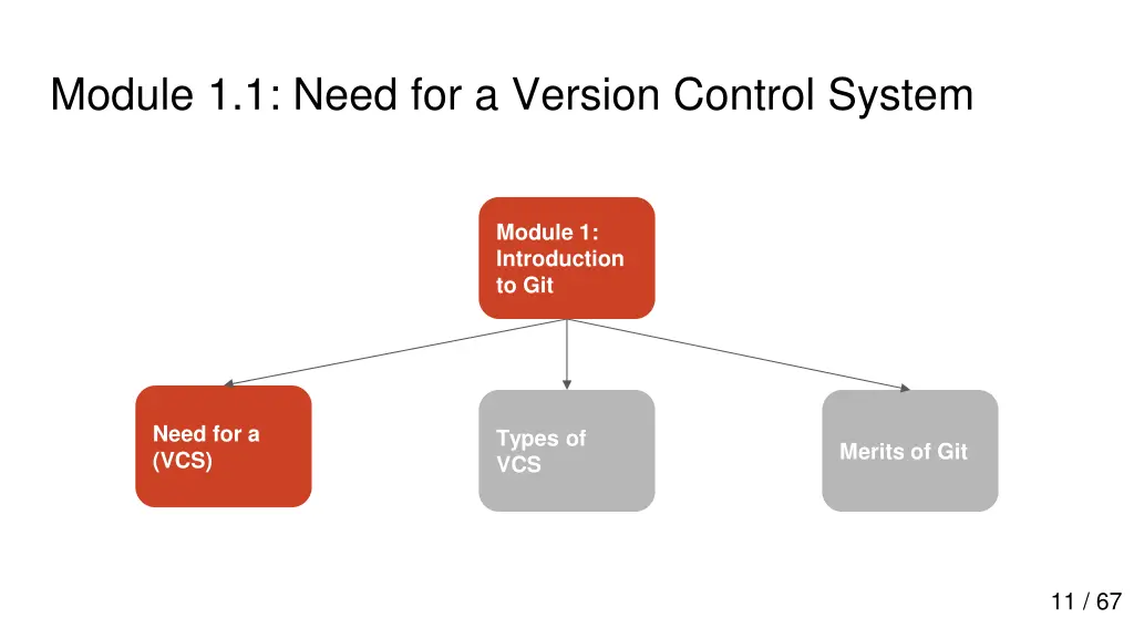 module 1 1 need for a version control system