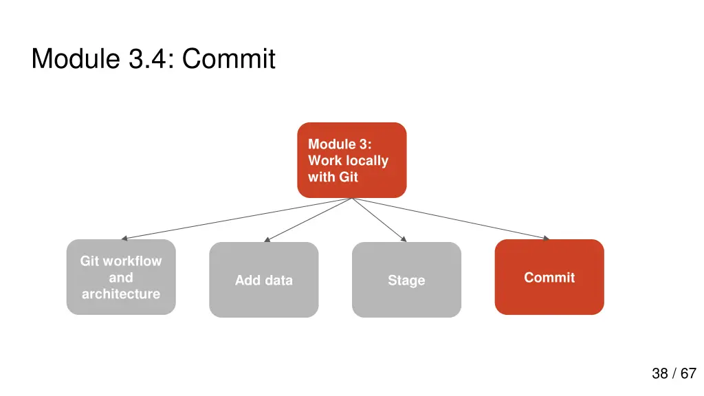 module 3 4 commit