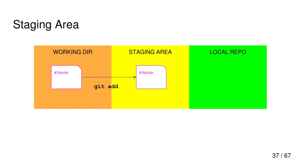 staging area