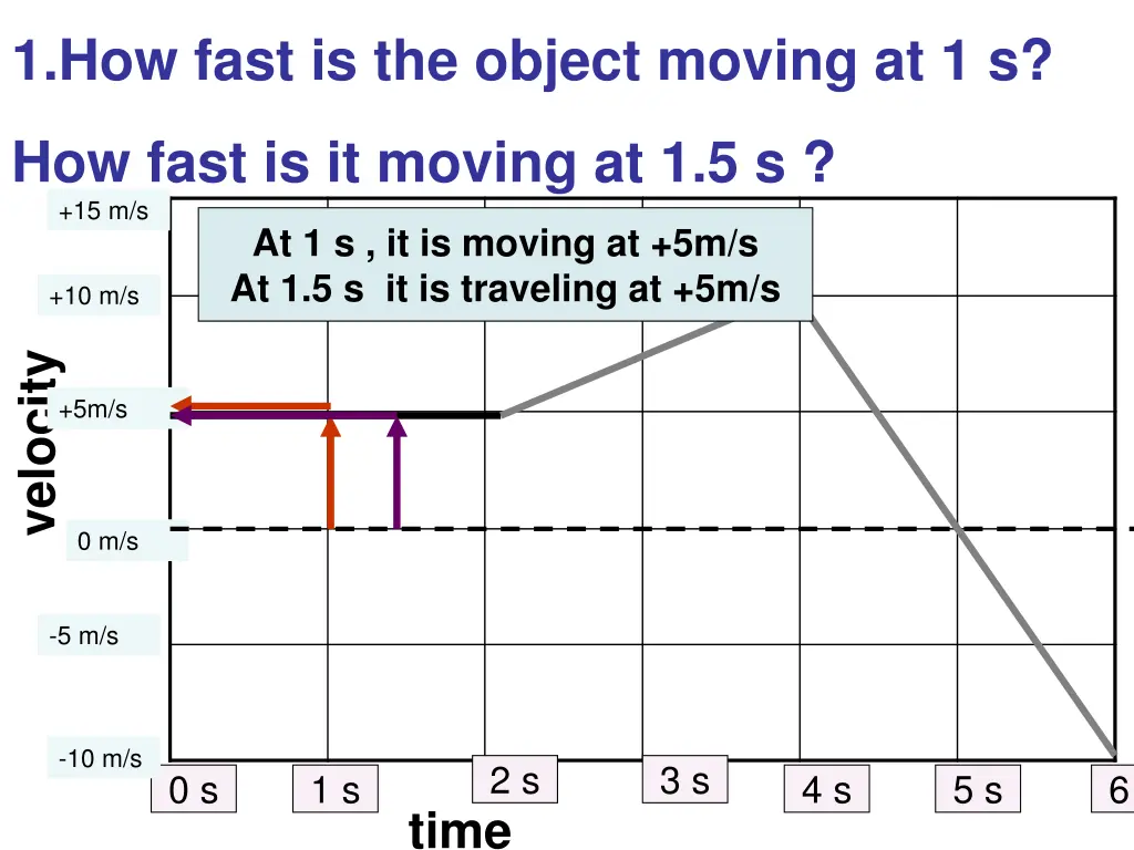 1 how fast is the object moving at 1 s 1
