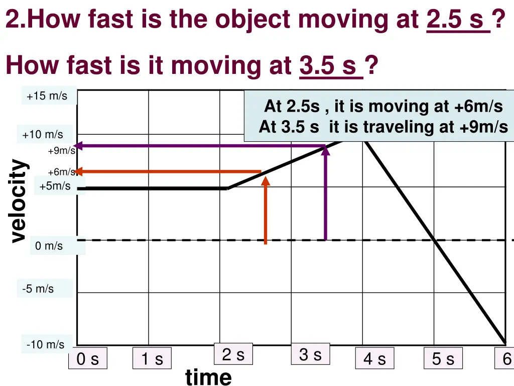 2 how fast is the object moving at 2 5 s 1