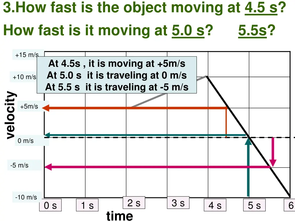 3 how fast is the object moving at 4 5 s how fast 1