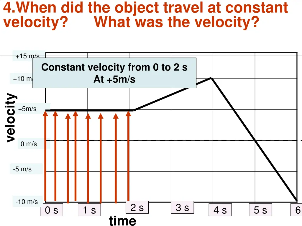 4 when did the object travel at constant velocity 1