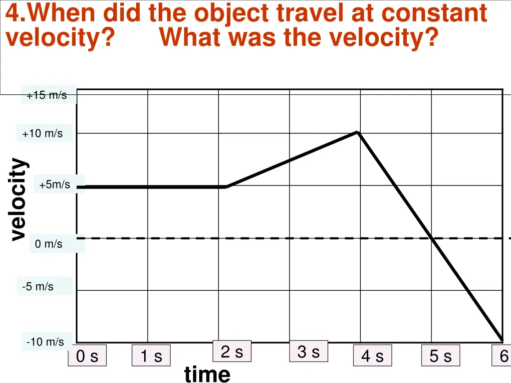 4 when did the object travel at constant velocity