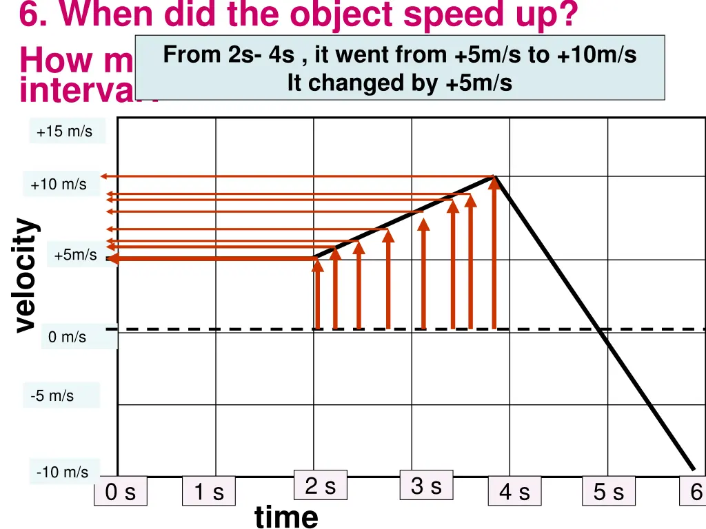 6 when did the object speed up how much 1