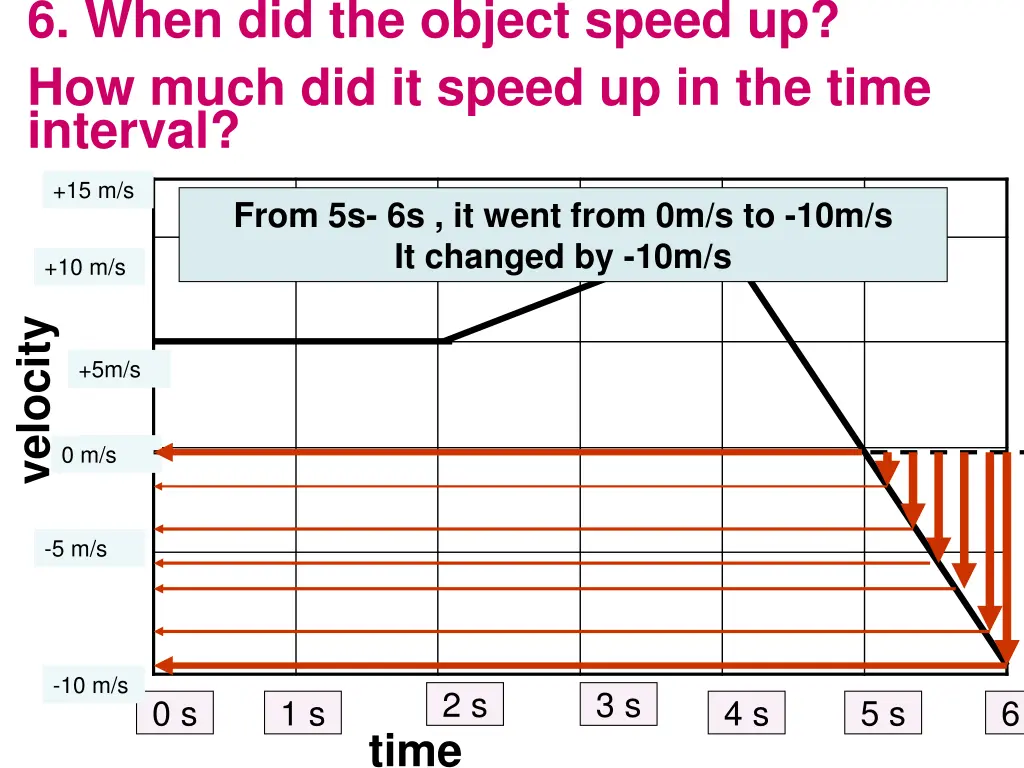 6 when did the object speed up how much 2