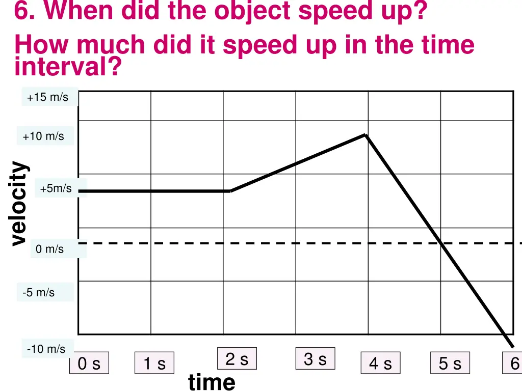 6 when did the object speed up how much