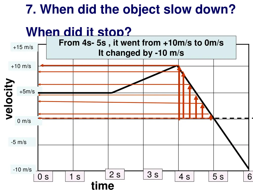 7 when did the object slow down 1