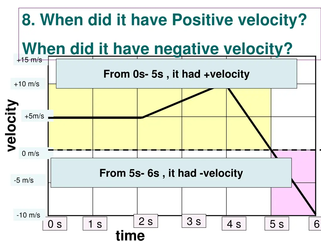 8 when did it have positive velocity 1