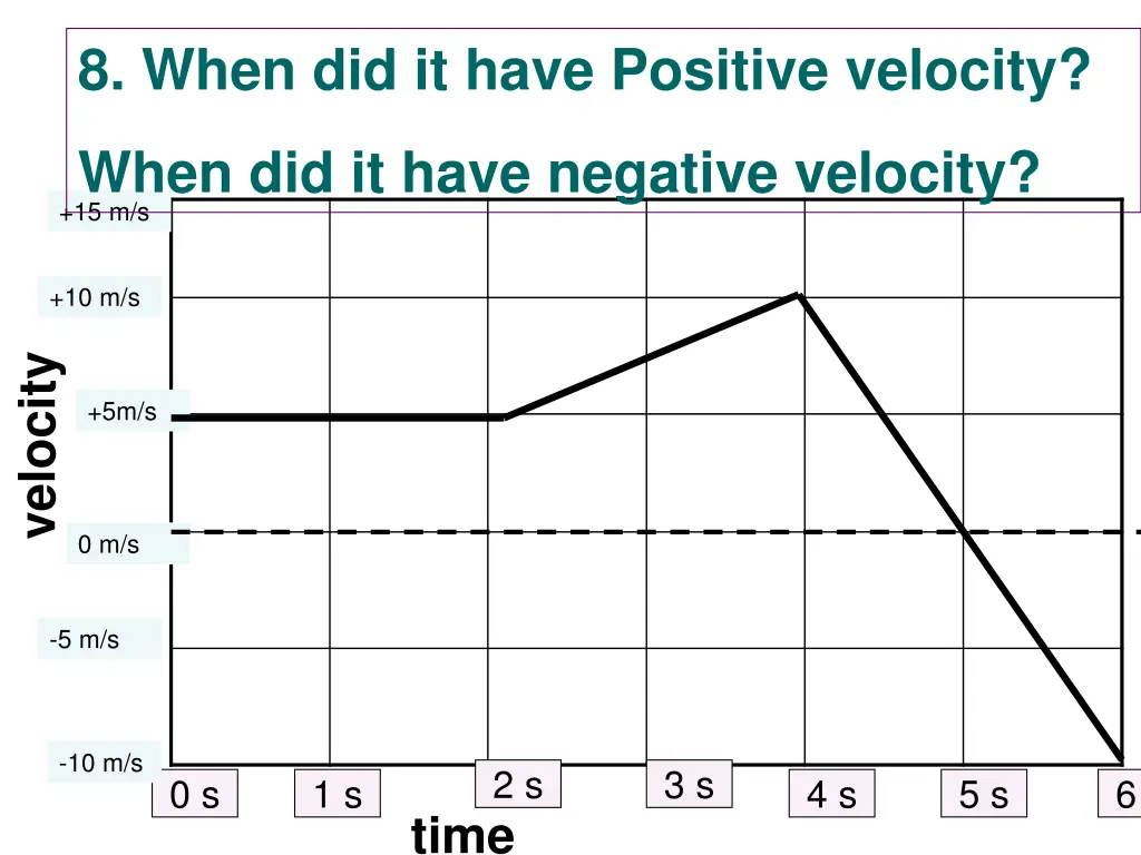 8 when did it have positive velocity