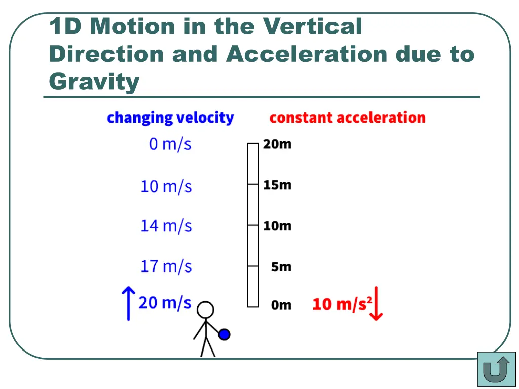 1d motion in the vertical direction