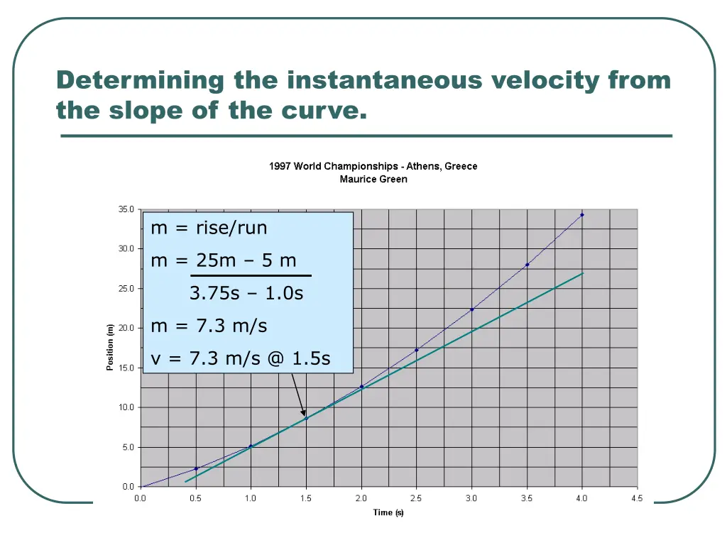determining the instantaneous velocity from