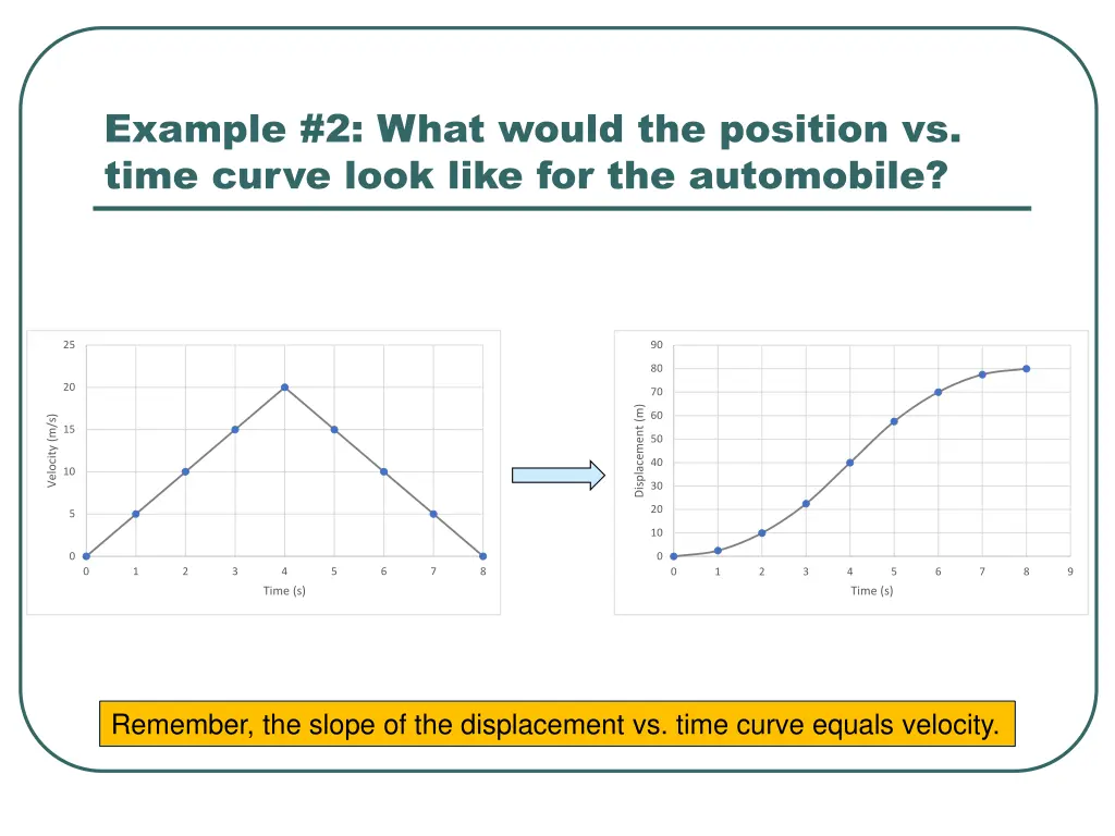 example 2 what would the position vs time curve