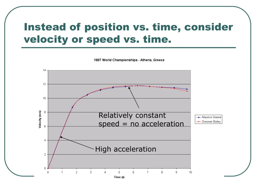 instead of position vs time consider velocity