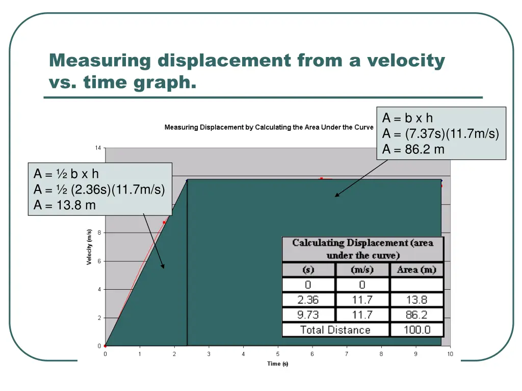 measuring displacement from a velocity vs time