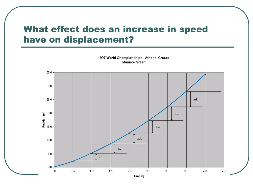 what effect does an increase in speed have
