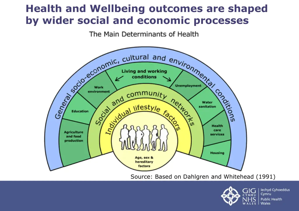 health and wellbeing outcomes are shaped by wider