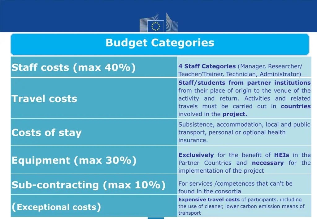 budget categories