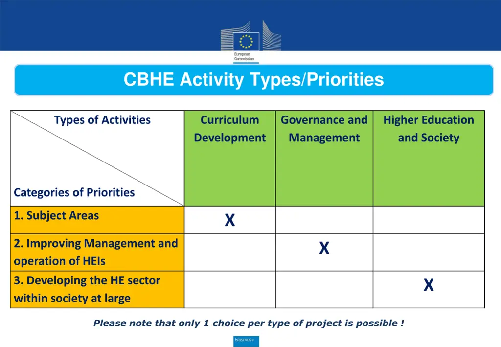 cbhe activity types priorities