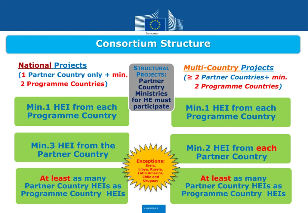 consortium structure