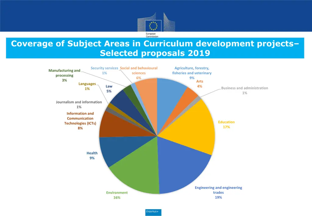 coverage of subject areas in curriculum
