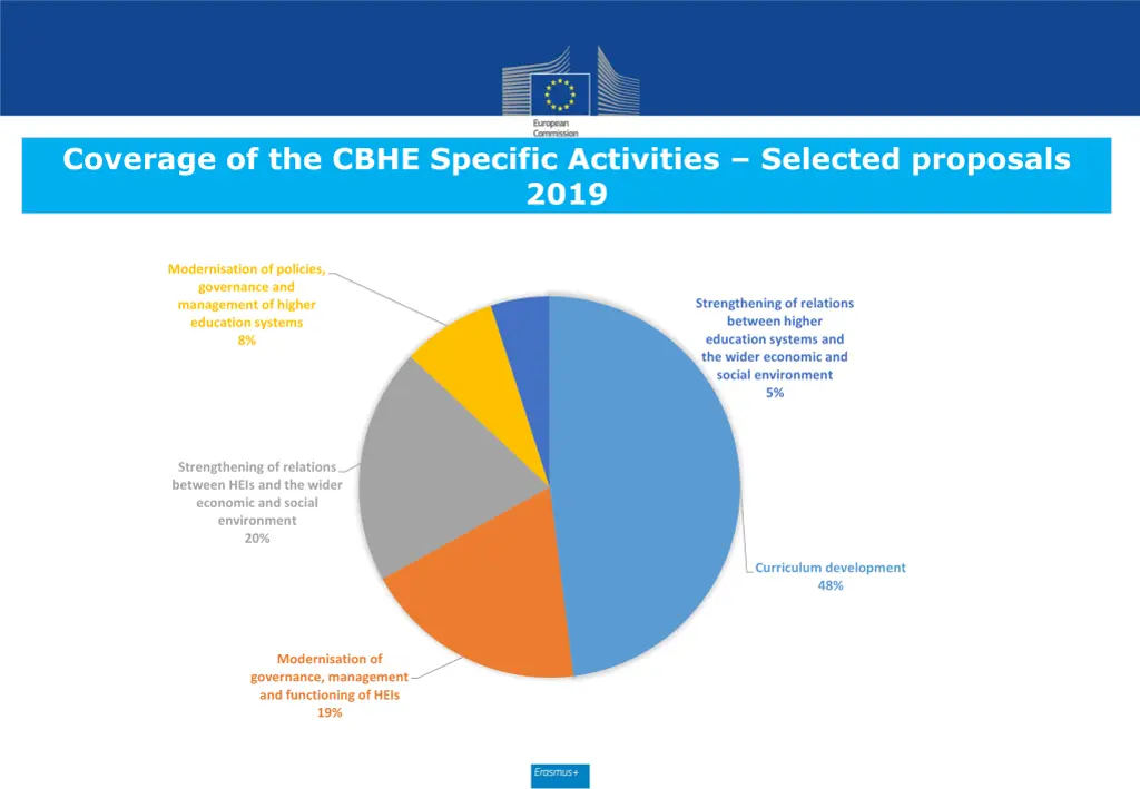 coverage of the cbhe specific activities selected