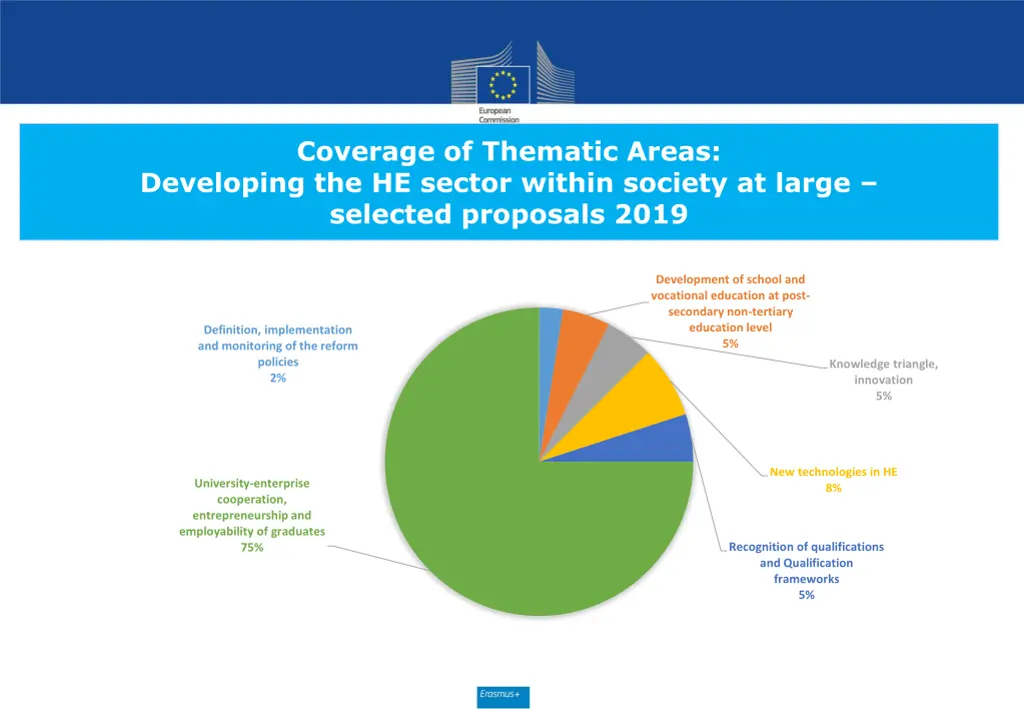 coverage of thematic areas developing