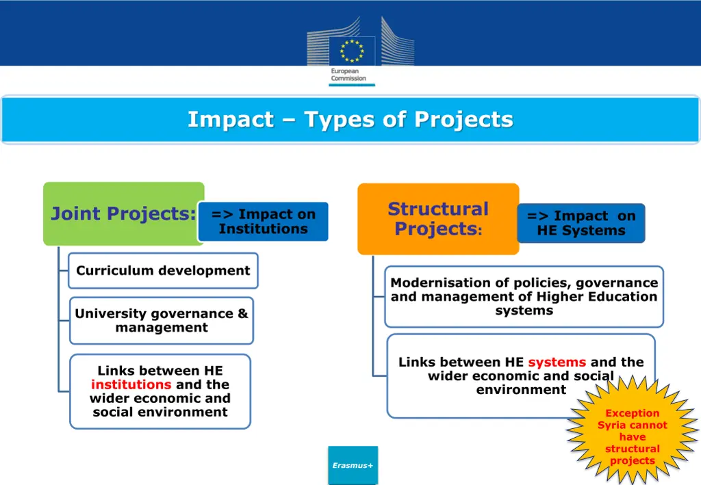 impact types of projects
