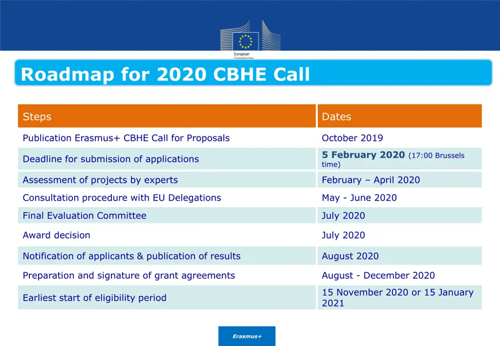 roadmap for 2020 cbhe call