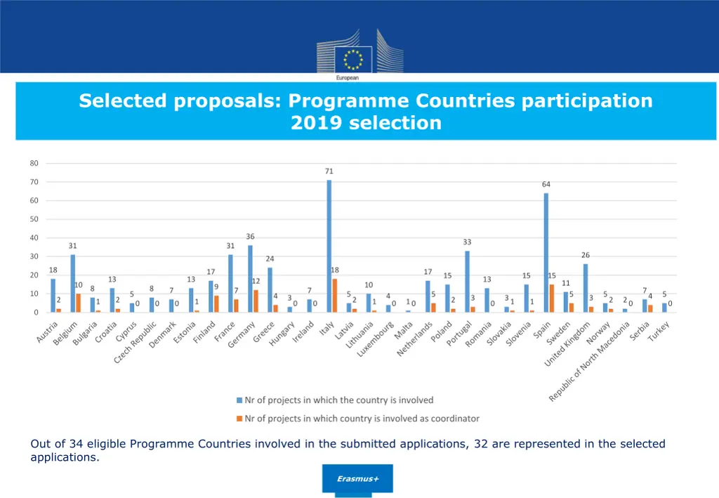 selected proposals programme countries