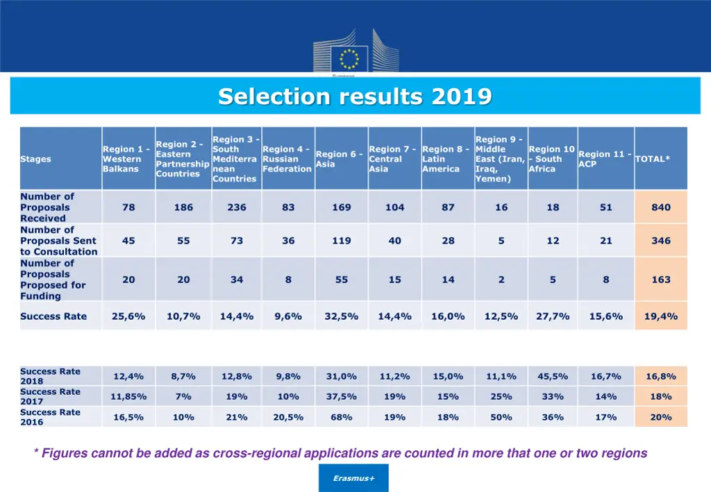 selection results 2019