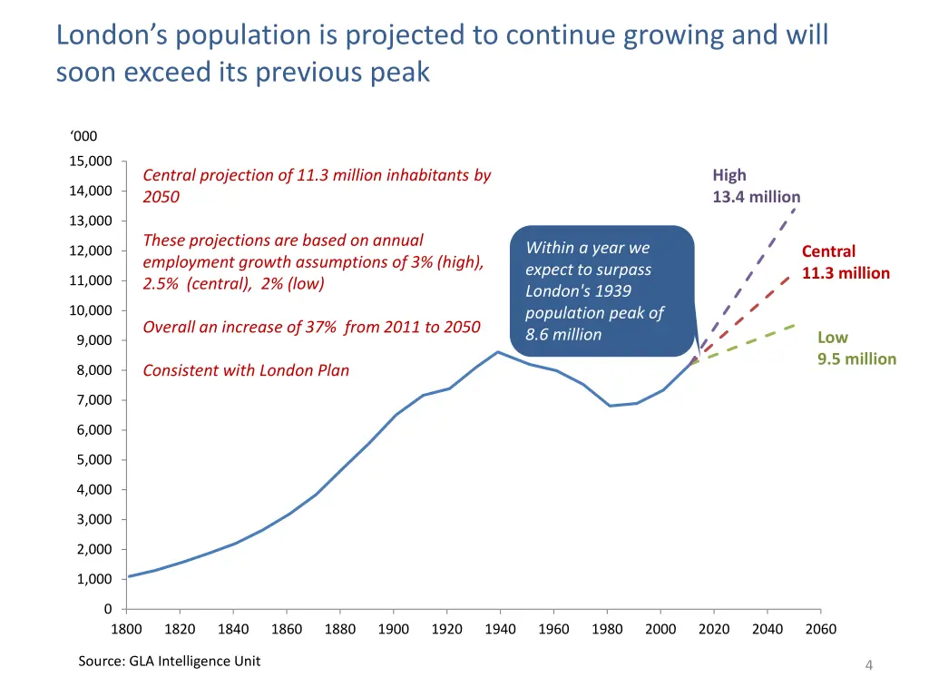 london s population is projected to continue