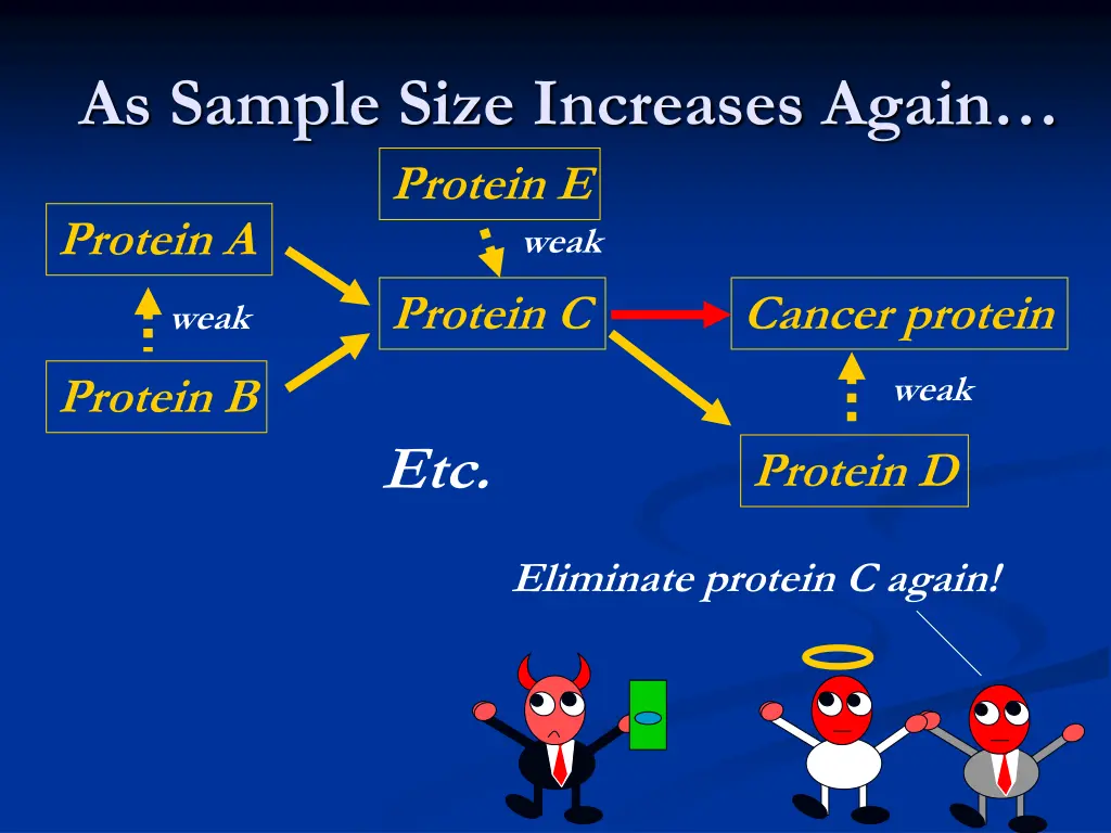 as sample size increases again protein e weak 1