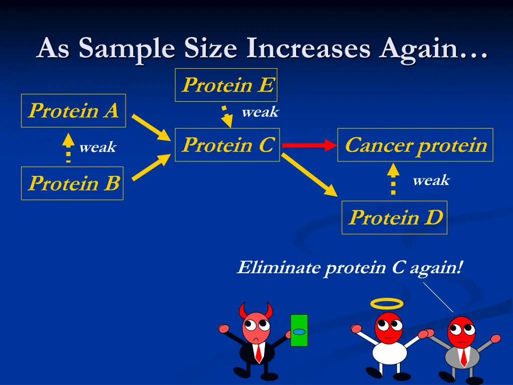 as sample size increases again protein e weak