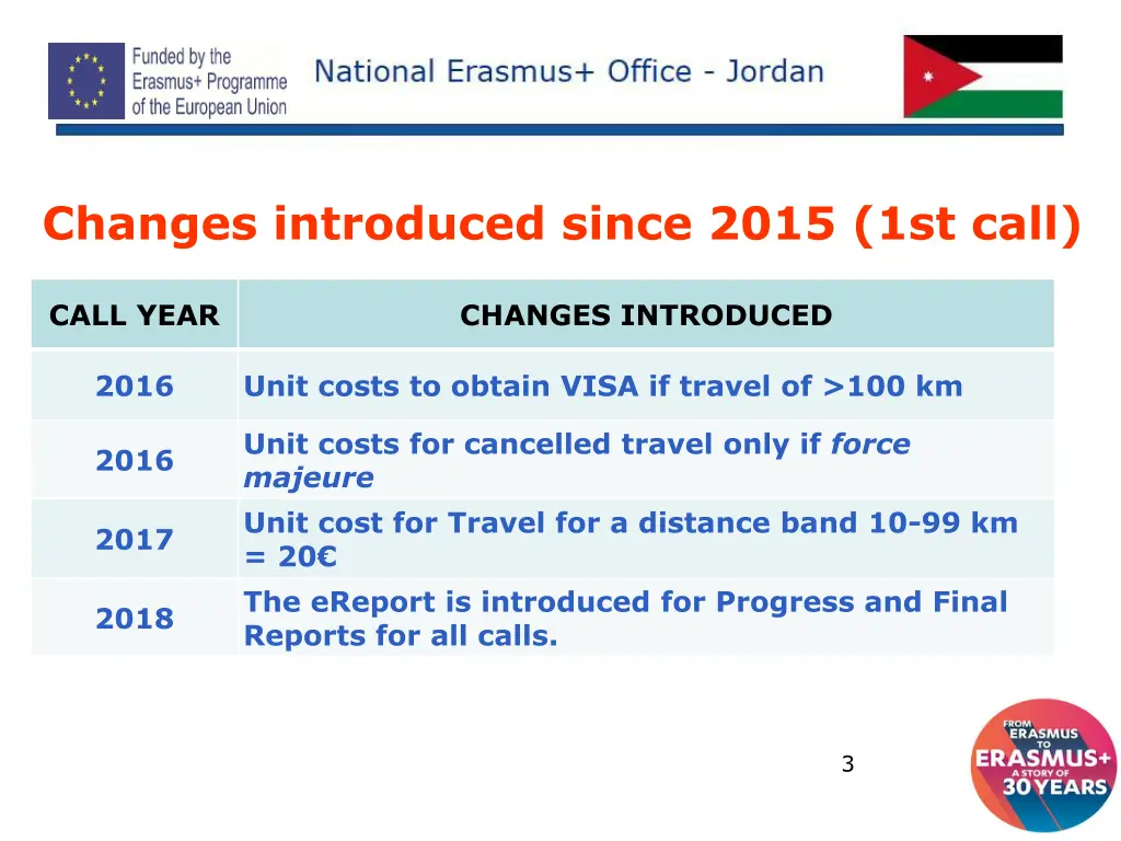 changes introduced since 2015 1st call 1
