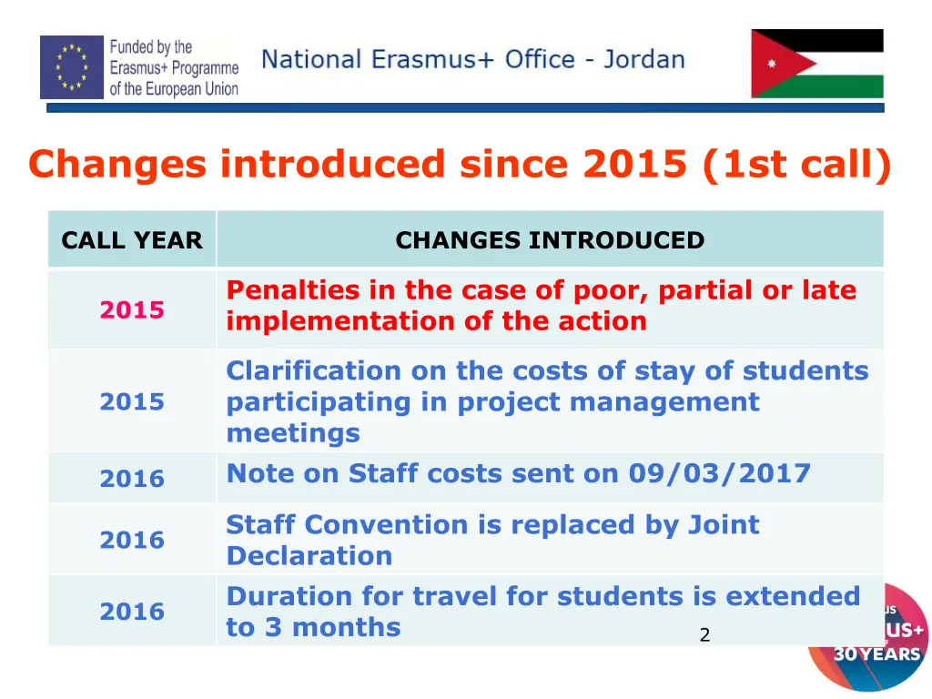 changes introduced since 2015 1st call