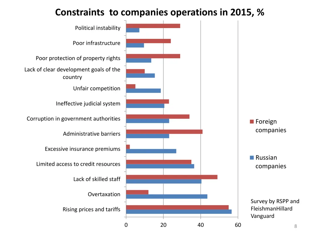 constraints to companies operations in 2015