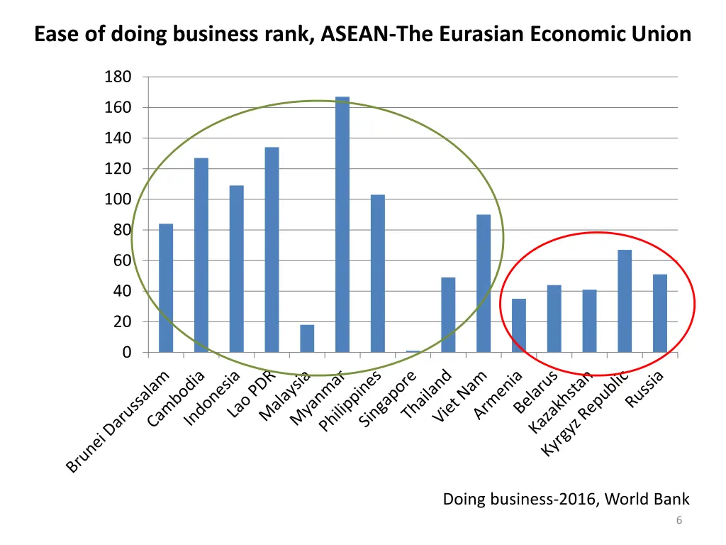 ease of doing business rank asean the eurasian