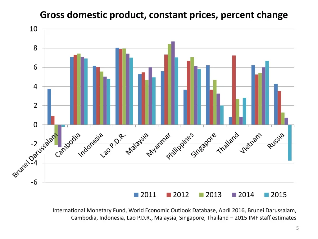 gross domestic product constant prices percent