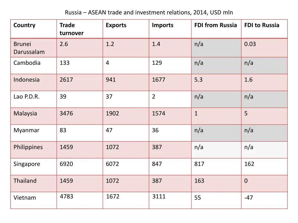 russia asean trade and investment relations 2014