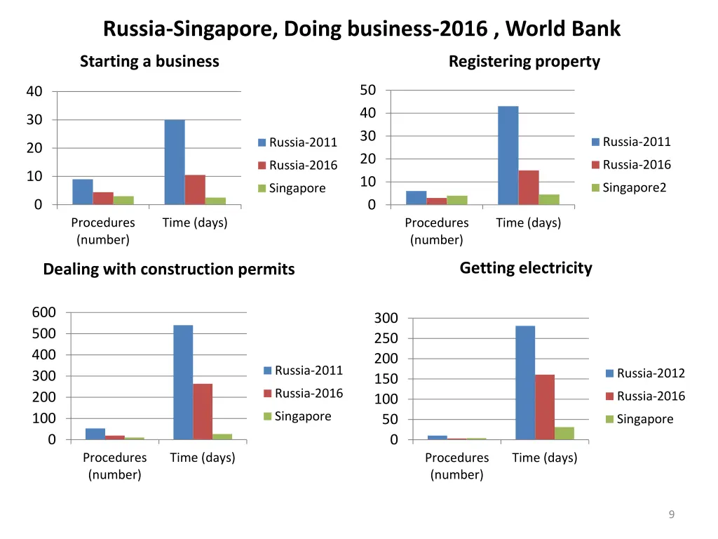 russia singapore doing business 2016 world bank