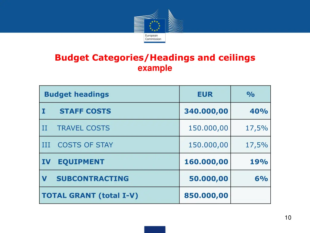 budget categories headings and ceilings example