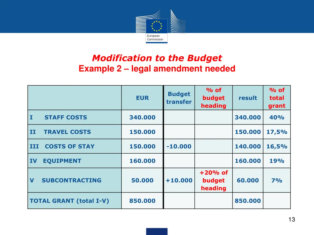 modification to the budget example 2 legal