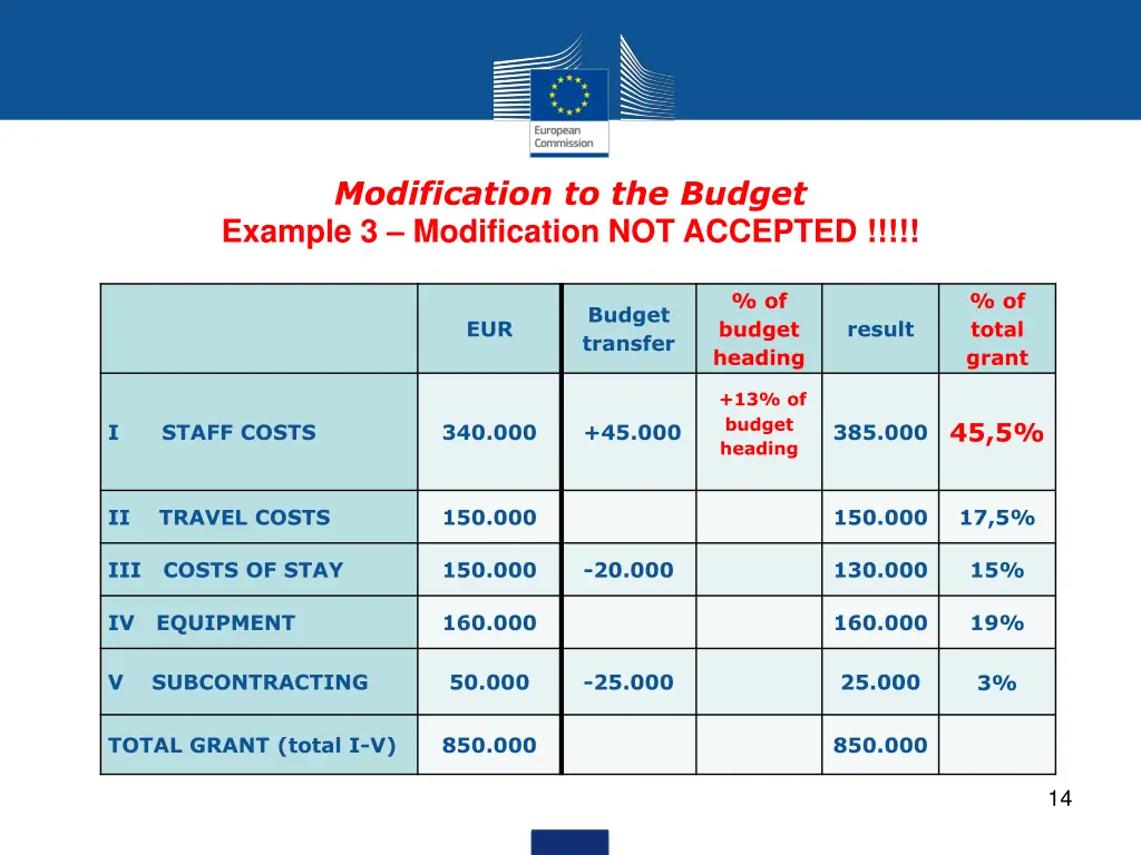 modification to the budget example 3 modification