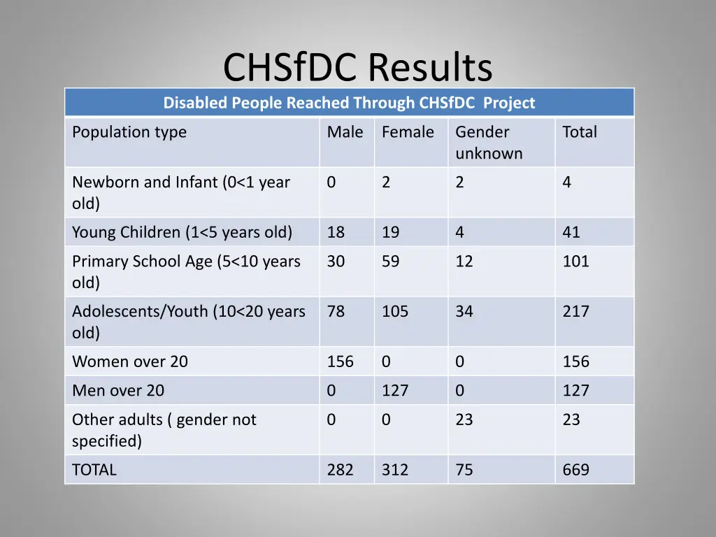 chsfdc results disabled people reached through